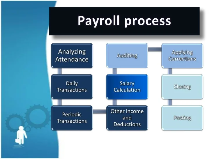 Payroll Processing with Compliance